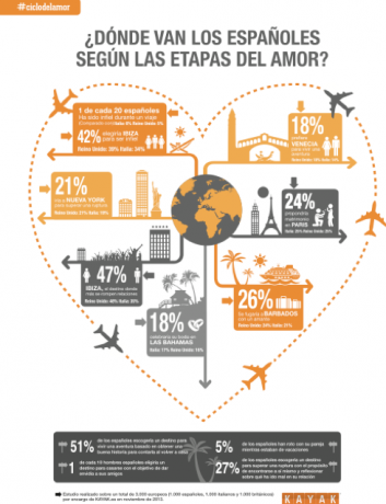Los españoles son los más infieles cuando se van de vacaciones sin su pareja