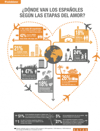  Los españoles son los más infieles cuando se van de vacaciones sin su pareja