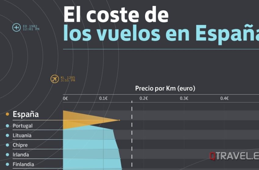  España es el cuarto país de Europa con los vuelos más baratos